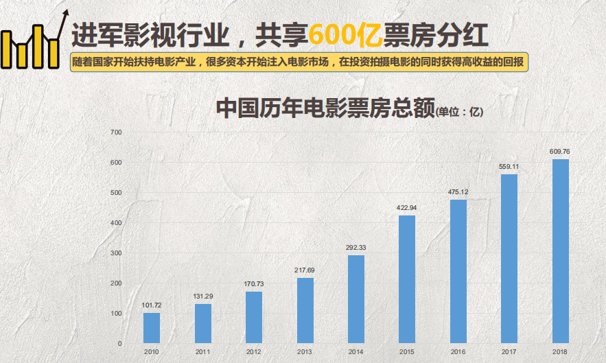 电影投资:电影投资的收益有哪些? 电影投资:电影投资的收益有哪些?
